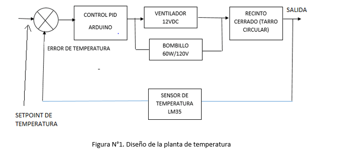 Diagrama De Bloques De Un Sistema De Control De Temperatura