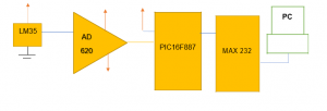 diagrama de bloques adquisición de datos de temperatura con microcontrolador y puerto serial
