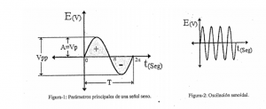 Parámetros de señal de corriente alterna Parámetros de señal de corriente alterna