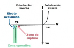 Grafica de comportamiento y Características V-I (voltaje amperim