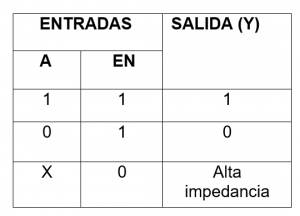 tabla de comportamiento del L293D