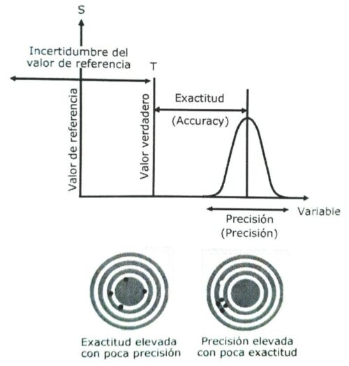 Exactitud y precisión SENSORICX ¿Qué es? ¿Cuál es la diferencia?