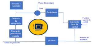 Diagrama de bloques de proceso de temperatura en lazo cerrado. Diagrama de bloques de proceso de temperatura en lazo cerrado.