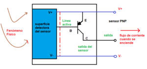 Diagrama de bloques de un sensor Source